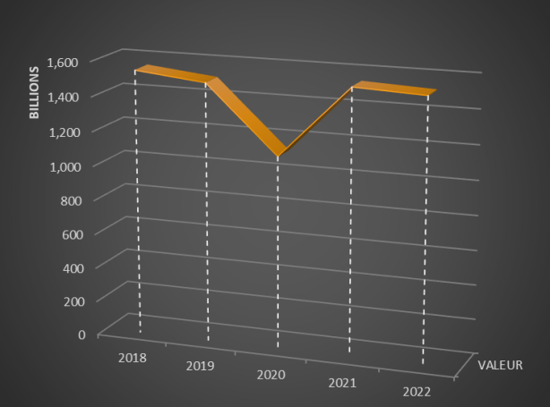 Evolution du Chiffre d'Affaires