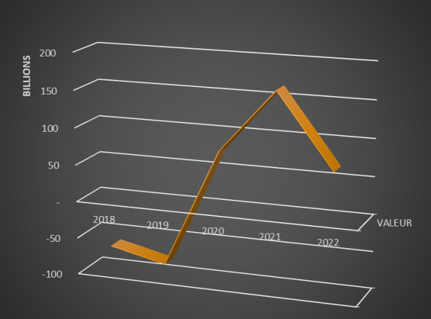 Evolution du Resultat Net