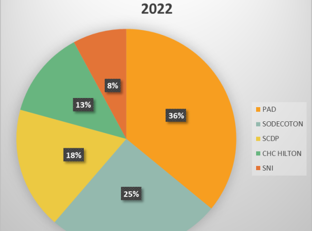 Contribution aux dividendes en 2022